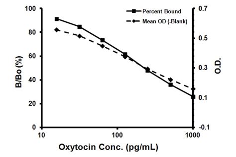 Oxytocin ELISA Kit (ab133050) 